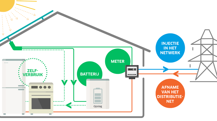 werking thuisbatterij dijle solar